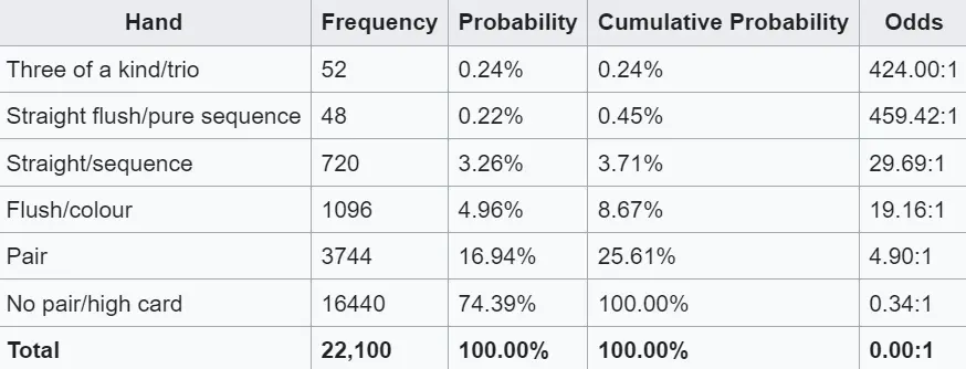 Calculating Pot Odds for Betting